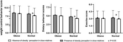 The mediating effect of perceiving close relatives as obese on obesity and weight control behavior score among adults: An exploratory cross-sectional study in Chongqing, China